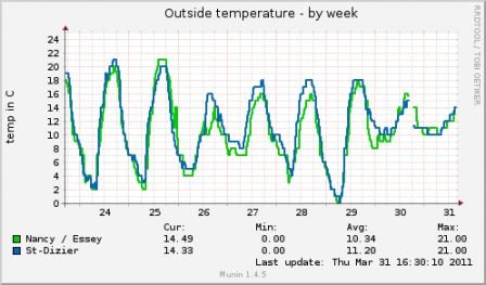 temperatures_v1-week.png